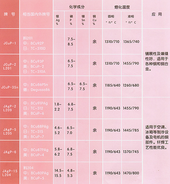 15%银焊条 HL204银焊条